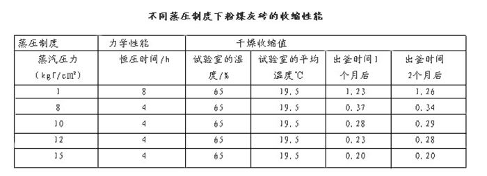 不同養護制度下粉煤灰磚的收縮性能